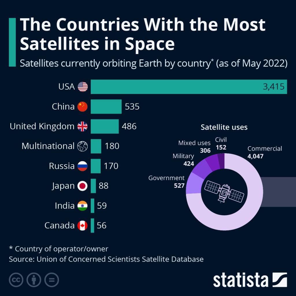 Страны с самым большим количеством спутников в космосе
