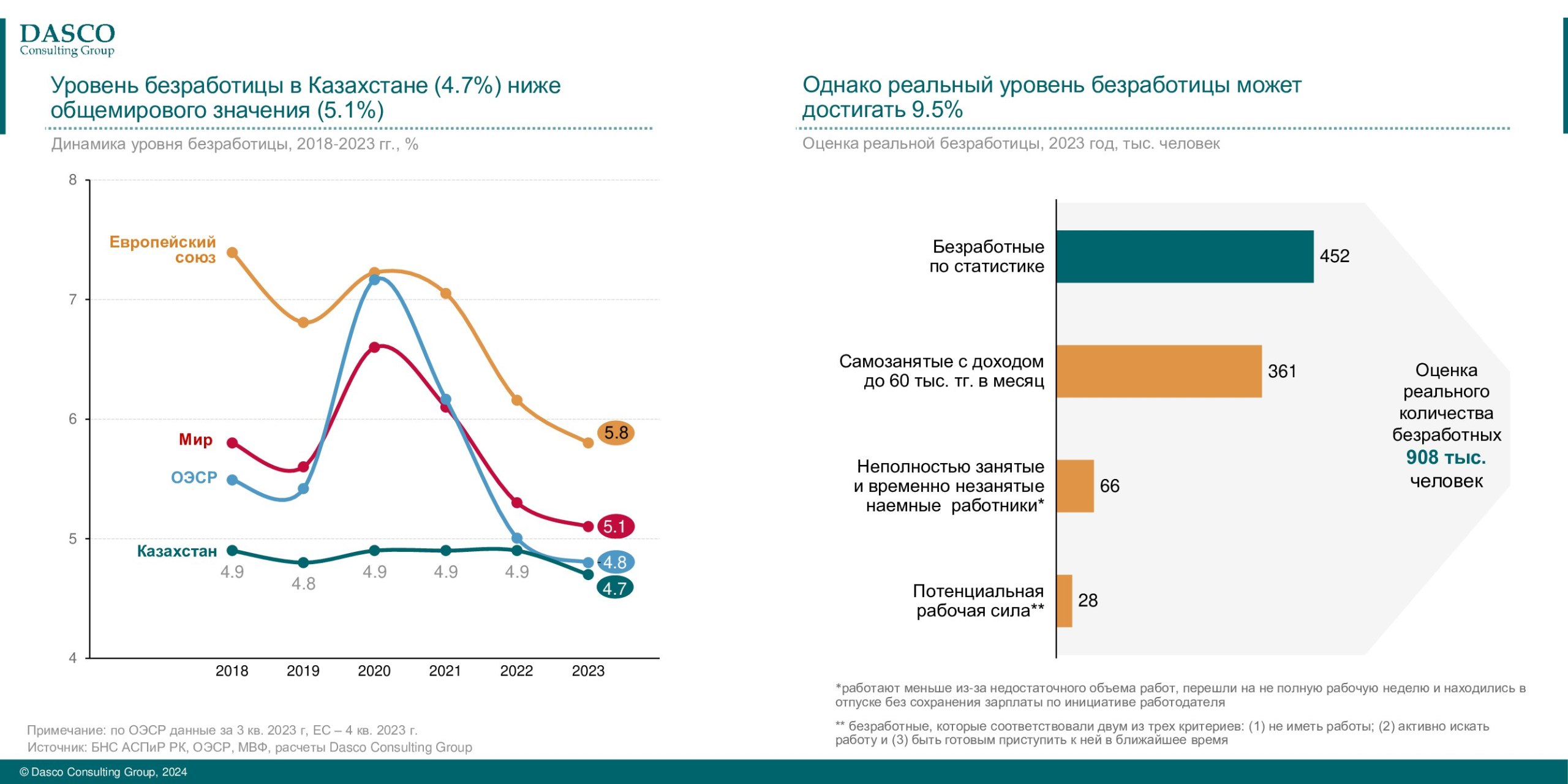 Динамика уровня безработицы, 2018–2022 гг., %
